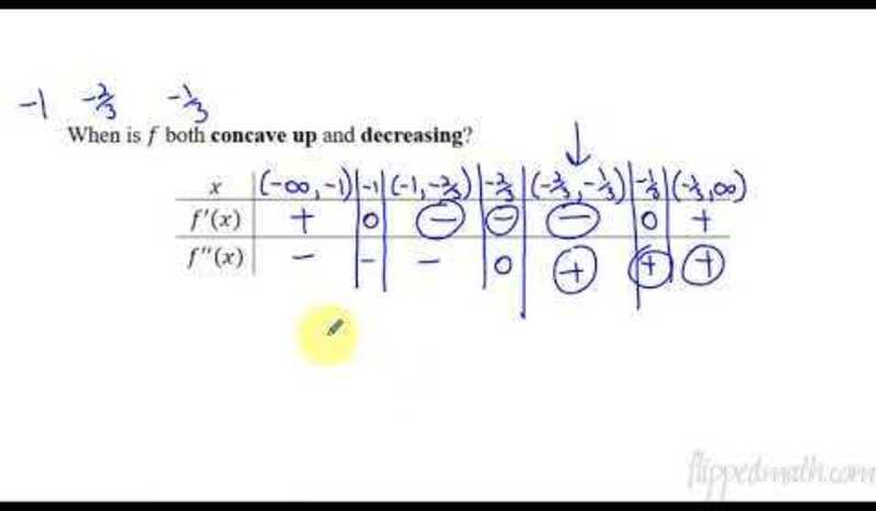 Calculus AB/BC - Connecting a Function, Its First Derivative, and Its Second Derivative AP Test Prep