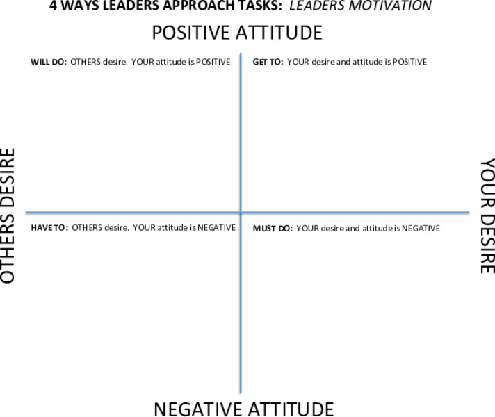 4 Ways Leaders Approach Tasks: Leaders Motivation Organizer