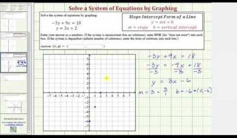 Solve a Linear System of Equations by Graphing (No Solution) - Example Instructional Video