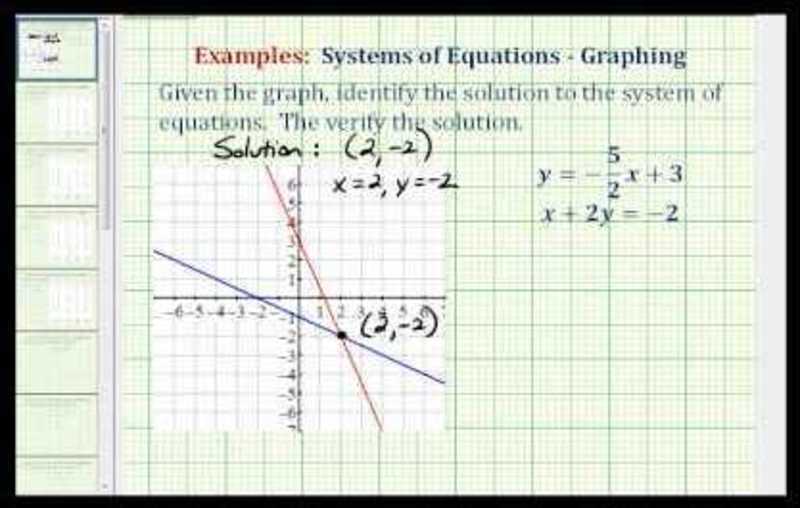 Identify the Solution to a System of Equation Given a Graph, Then Verify (Example) Instructional Video