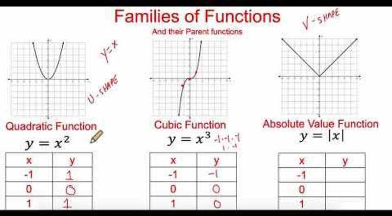 Transformations of Functions, Pt. 1 Instructional Video