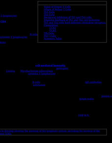 Kimball's Biology Pages: T Helper Cells eBook