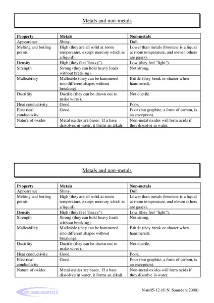 Metals and Non-Metals Lab Resource