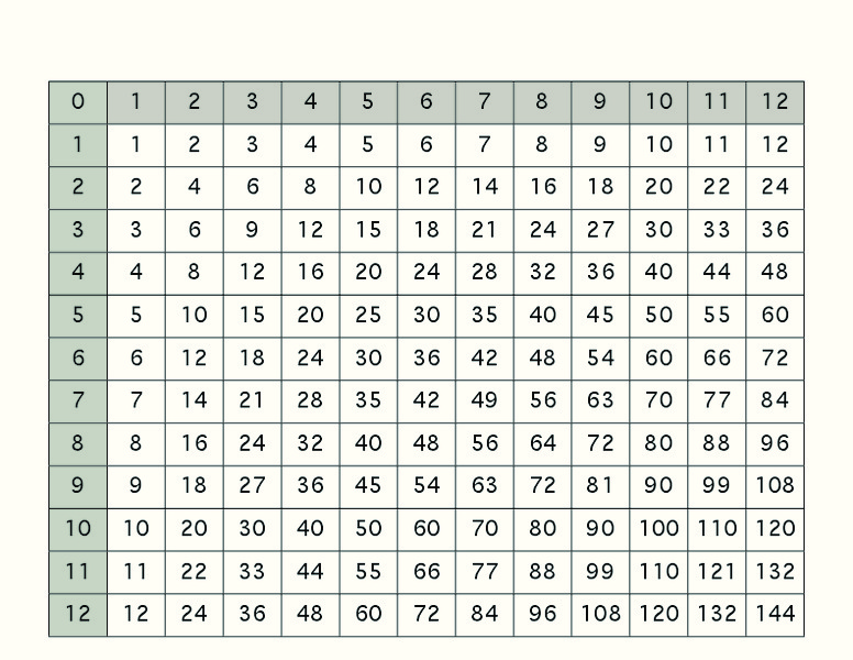 Multiplication Chart Handout