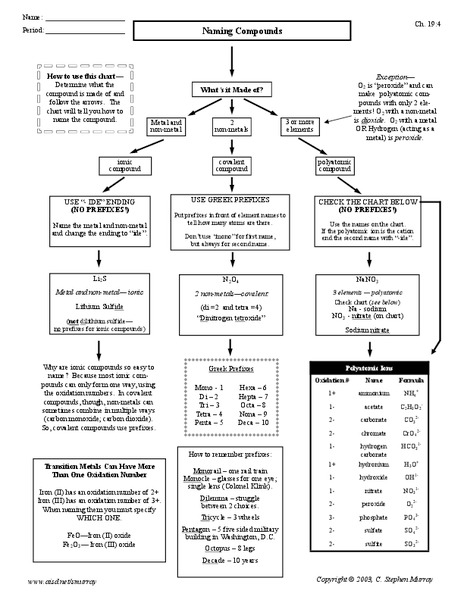 Naming Compounds Worksheet