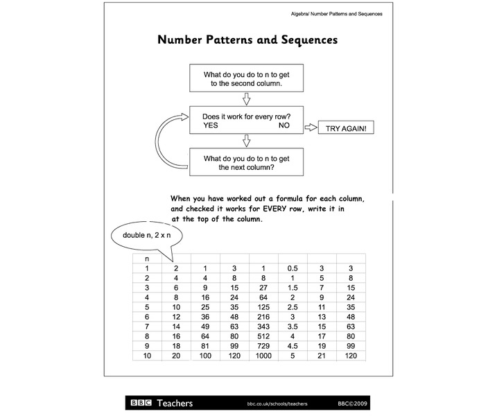 Number Patterns and Sequences Organizer
