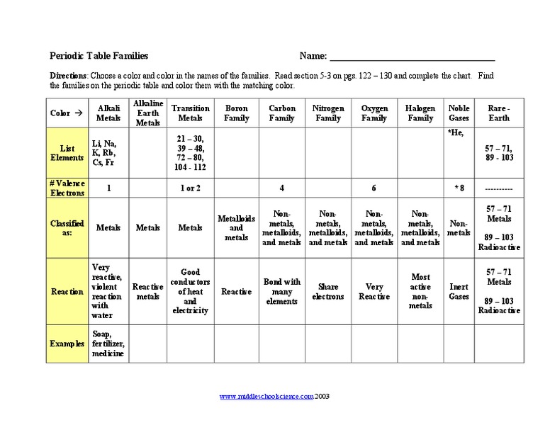 Periodic Table Families Worksheet