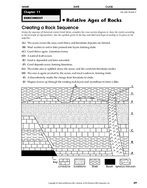 Relative Ages of Rocks Worksheet