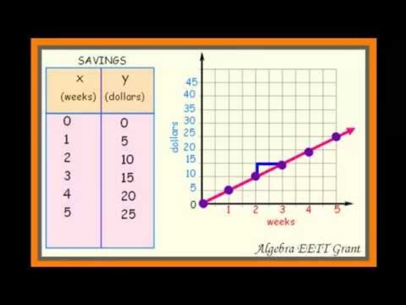 Slope and Direct Variation Instructional Video