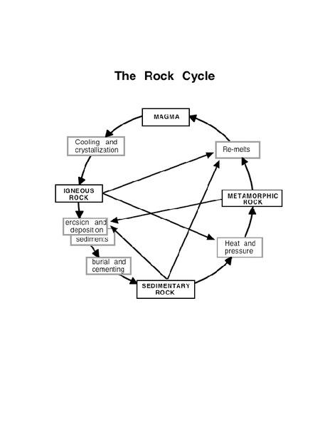 The Rock Cycle Lesson Plan