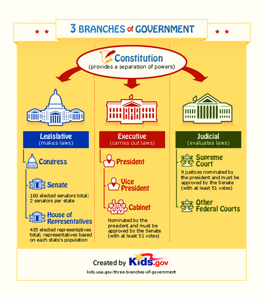 Three Branches of Government Handout