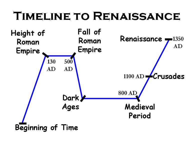 Timeline to the Renaissance Lesson Plan