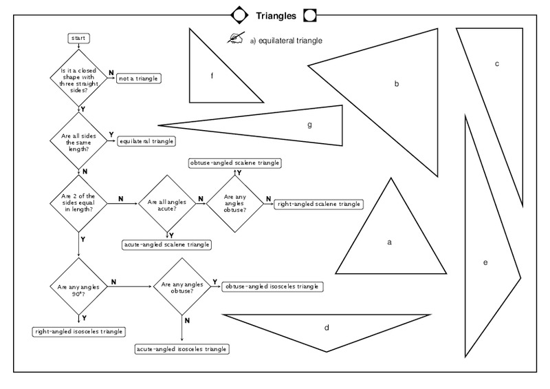 Triangles Organizer