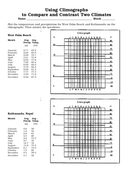 Using Climographs to Compare and Contrast Two Climates Worksheet