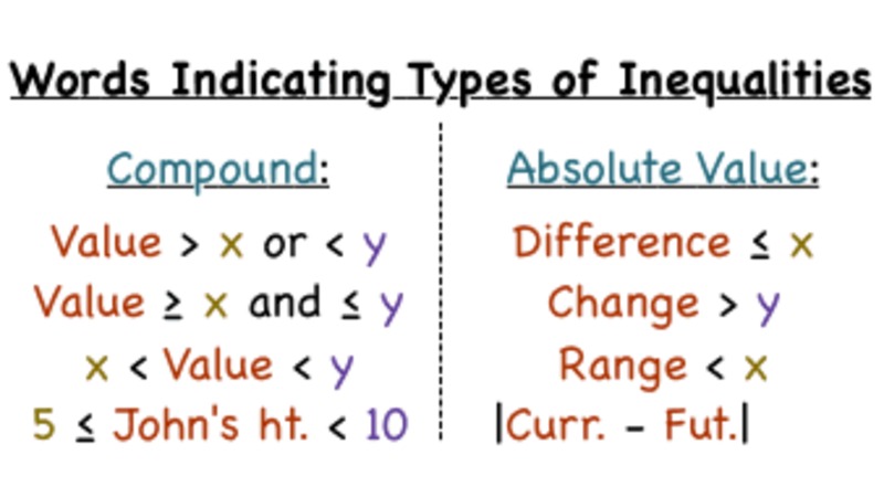 What Are Some Words We Use To Write Inequalities? Instructional Video