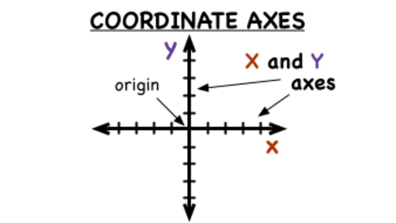 What are the Coordinate Axes? Instructional Video