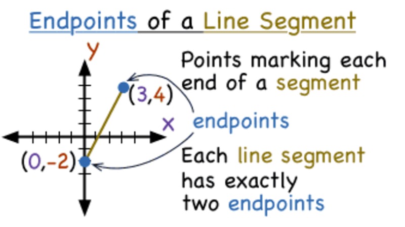 What are the Endpoints of a Line Segment? Instructional Video