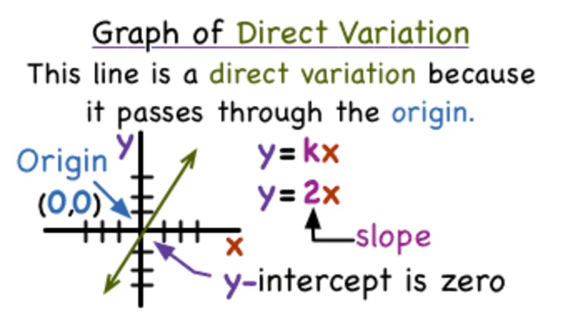 What Does Direct Variation Look Like on a Graph? Instructional Video