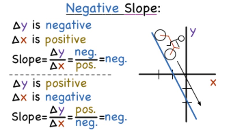 What Does Negative Slope Mean? Instructional Video