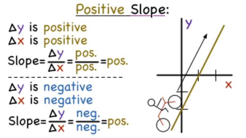 What Does Positive Slope Mean? Instructional Video