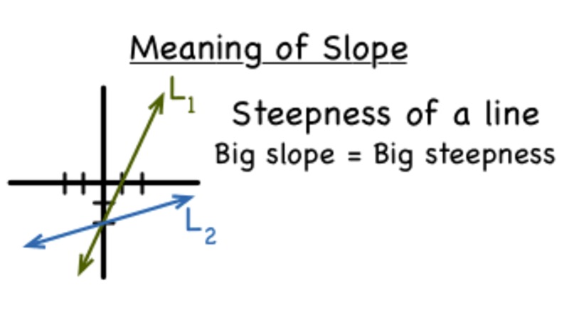 What Does the Slope of a Line Mean? Instructional Video