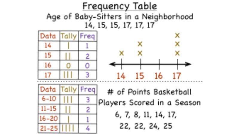 What is a Frequency Table? Instructional Video