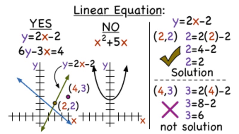 What is a Linear Equation? Instructional Video