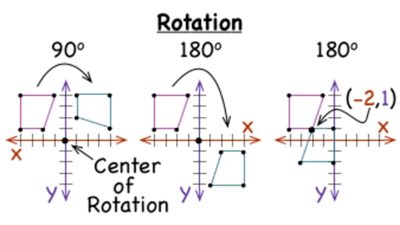 What is a Rotation? Instructional Video