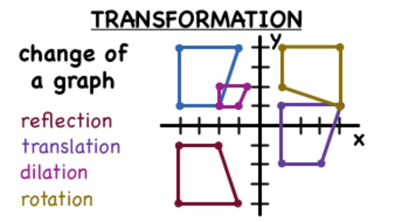 What is a Transformation? Instructional Video