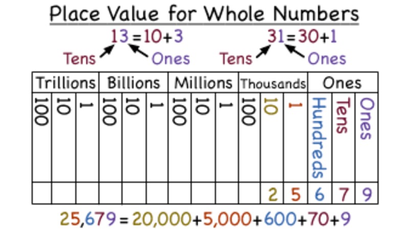 What is Place Value for Whole Numbers? Instructional Video