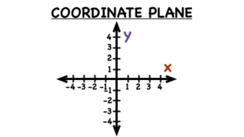 What is the Coordinate Plane? Instructional Video