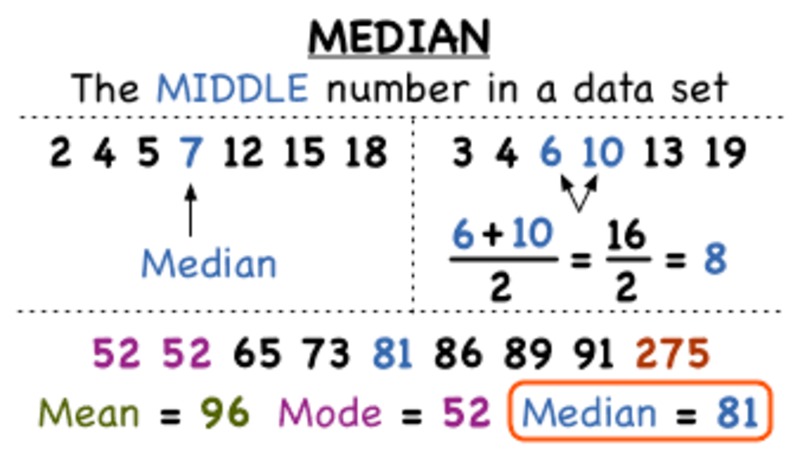 What is the Median of a Data Set? Instructional Video