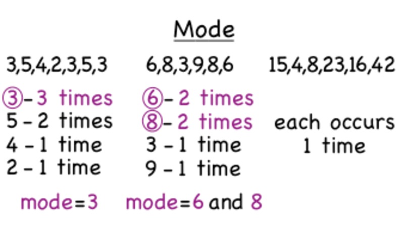 What is the Mode of a Data Set? Instructional Video
