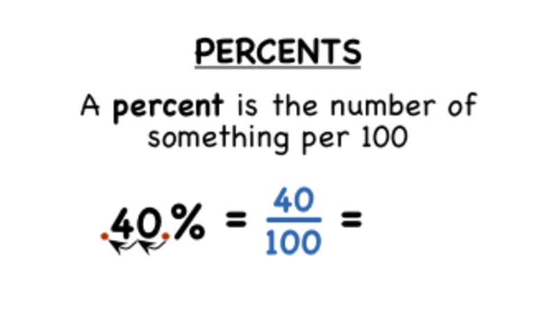 What's a Percent? Instructional Video