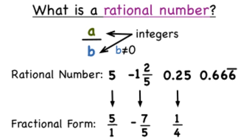 What's a Rational Number? Instructional Video