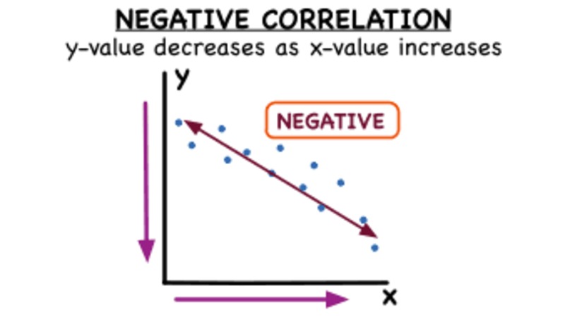 What's Negative Correlation? Instructional Video