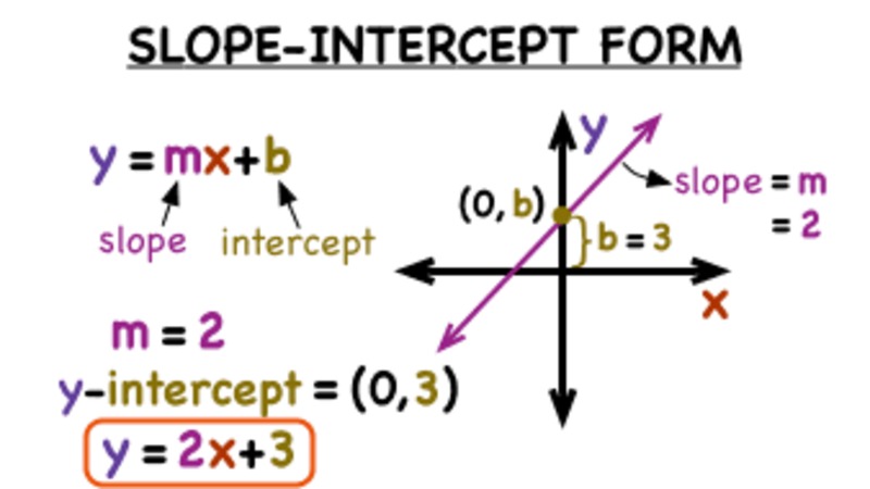 What's Slope-Intercept Form of a Linear Equation? Instructional Video