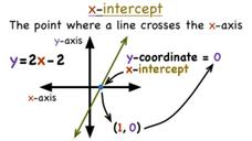 What's the X-Intercept? Instructional Video