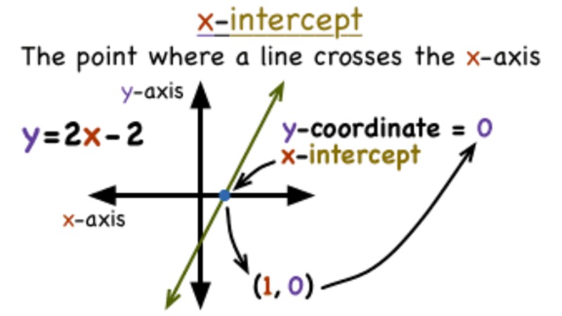 What's the X-Intercept? Instructional Video