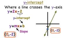 What's the Y-Intercept? Instructional Video