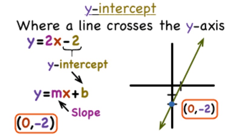 What's the Y-Intercept? Instructional Video