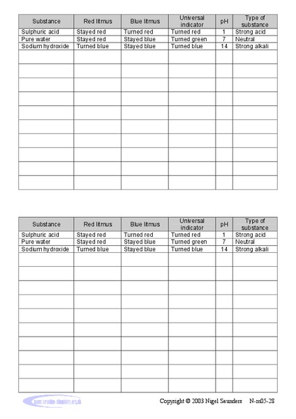 Acids and Bases Lab Resource